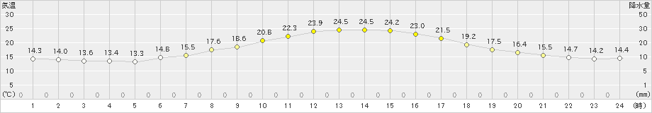 飯島(>2024年05月21日)のアメダスグラフ