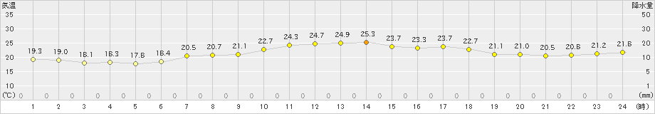 清水(>2024年05月21日)のアメダスグラフ