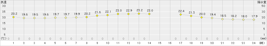 セントレア(>2024年05月21日)のアメダスグラフ