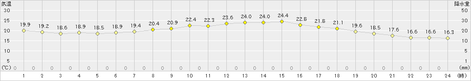 南知多(>2024年05月21日)のアメダスグラフ