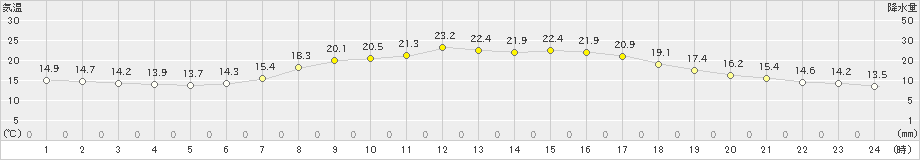 上野(>2024年05月21日)のアメダスグラフ