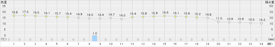 柏崎(>2024年05月21日)のアメダスグラフ