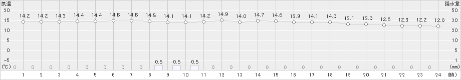 上市(>2024年05月21日)のアメダスグラフ