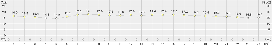 舞鶴(>2024年05月21日)のアメダスグラフ