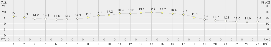生駒山(>2024年05月21日)のアメダスグラフ