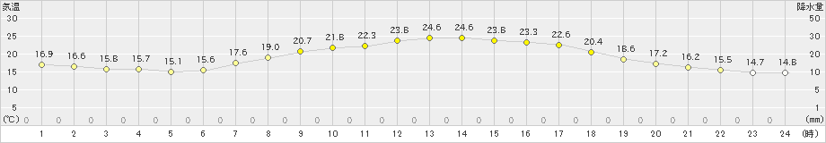 奈良(>2024年05月21日)のアメダスグラフ