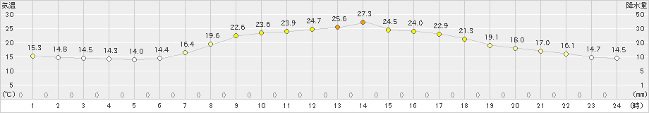 かつらぎ(>2024年05月21日)のアメダスグラフ