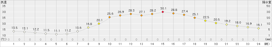 加計(>2024年05月21日)のアメダスグラフ