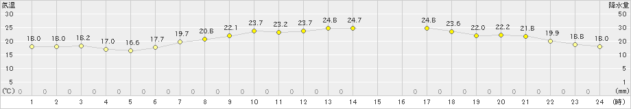 本郷(>2024年05月21日)のアメダスグラフ