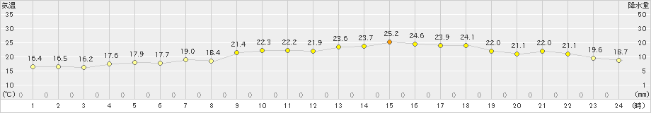 竹原(>2024年05月21日)のアメダスグラフ