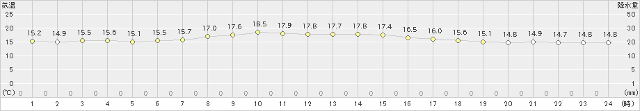 西郷(>2024年05月21日)のアメダスグラフ