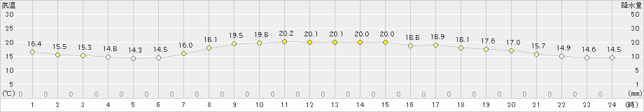 高津(>2024年05月21日)のアメダスグラフ