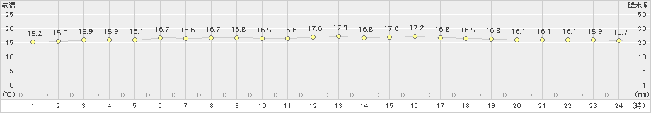 塩津(>2024年05月21日)のアメダスグラフ