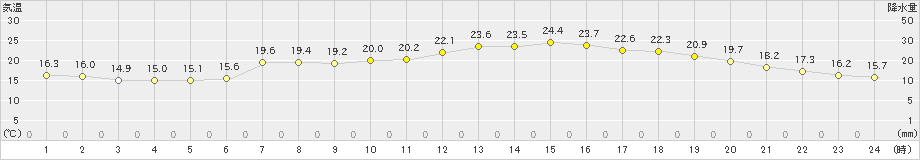 引田(>2024年05月21日)のアメダスグラフ