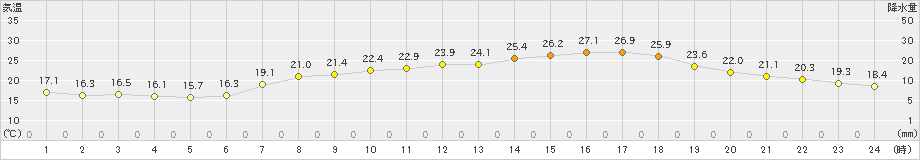 西条(>2024年05月21日)のアメダスグラフ