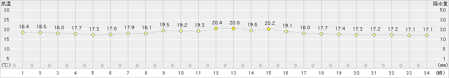 芦辺(>2024年05月21日)のアメダスグラフ