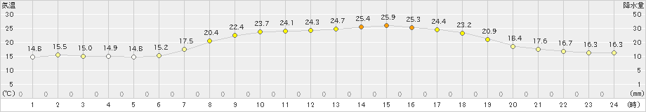 雲仙岳(>2024年05月21日)のアメダスグラフ