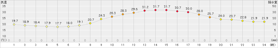 熊本(>2024年05月21日)のアメダスグラフ