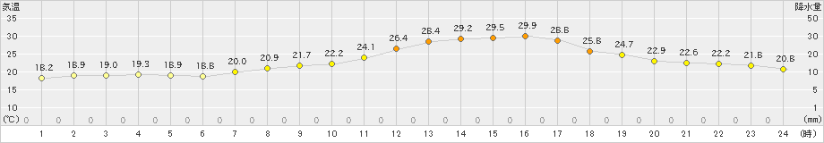 三角(>2024年05月21日)のアメダスグラフ