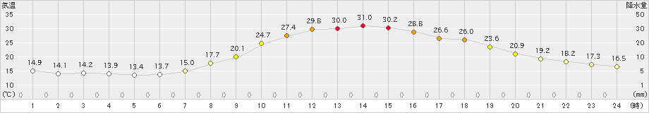 大口(>2024年05月21日)のアメダスグラフ