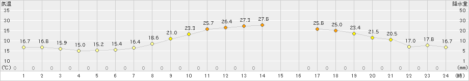 溝辺(>2024年05月21日)のアメダスグラフ