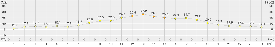 牧之原(>2024年05月21日)のアメダスグラフ