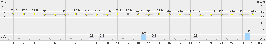 伊仙(>2024年05月21日)のアメダスグラフ