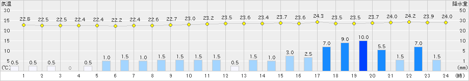 名護(>2024年05月21日)のアメダスグラフ