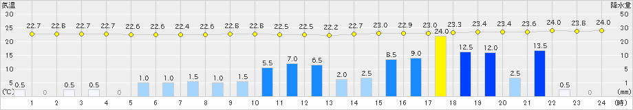 宮城島(>2024年05月21日)のアメダスグラフ