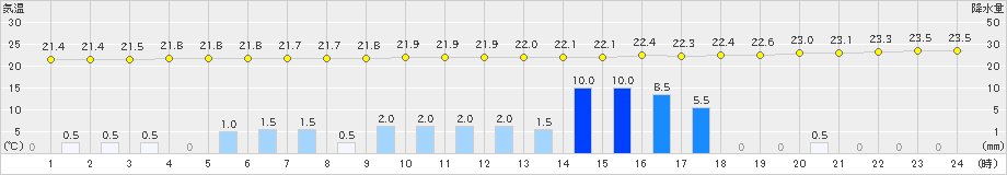 渡嘉敷(>2024年05月21日)のアメダスグラフ