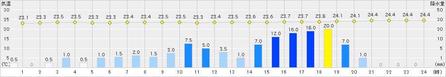 那覇(>2024年05月21日)のアメダスグラフ