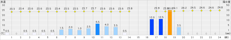 安次嶺(>2024年05月21日)のアメダスグラフ