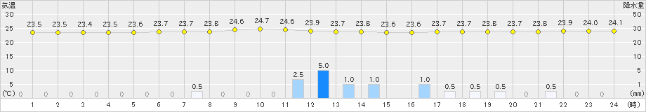 北大東(>2024年05月21日)のアメダスグラフ