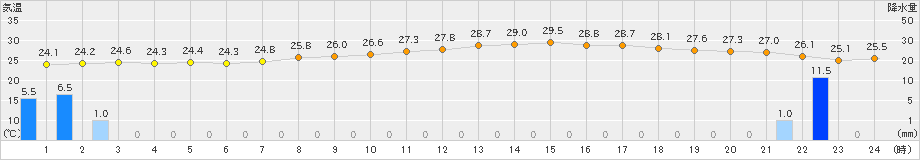 西表島(>2024年05月21日)のアメダスグラフ