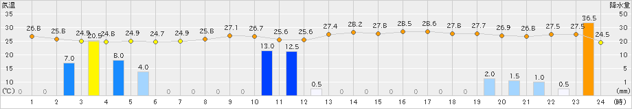 石垣島(>2024年05月21日)のアメダスグラフ