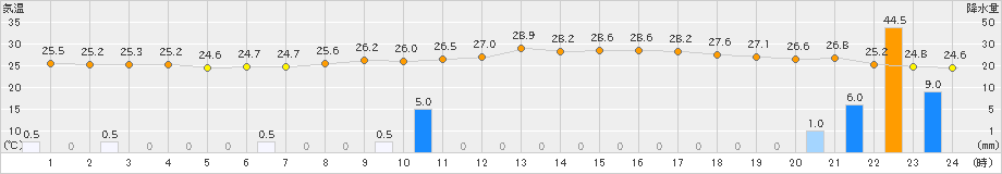 大原(>2024年05月21日)のアメダスグラフ