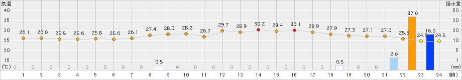 波照間(>2024年05月21日)のアメダスグラフ