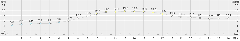 月形(>2024年05月22日)のアメダスグラフ