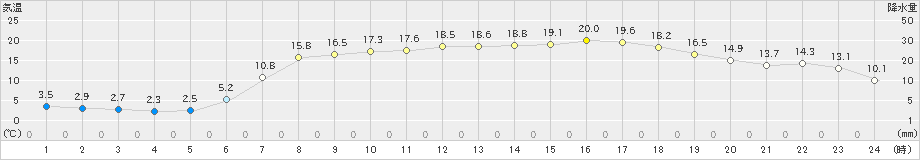 黒松内(>2024年05月22日)のアメダスグラフ