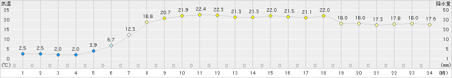 遠軽(>2024年05月22日)のアメダスグラフ