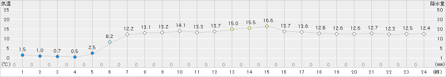 榊町(>2024年05月22日)のアメダスグラフ