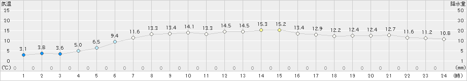 太田(>2024年05月22日)のアメダスグラフ