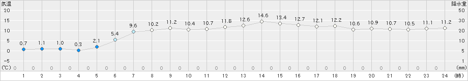 白糠(>2024年05月22日)のアメダスグラフ