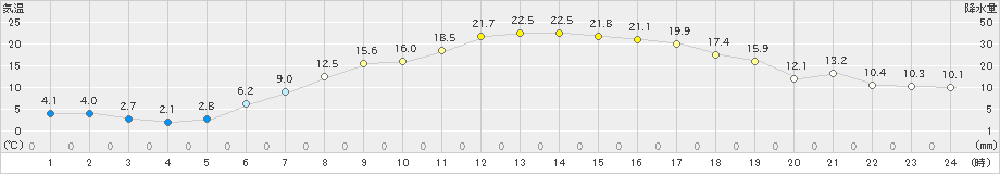 鹿追(>2024年05月22日)のアメダスグラフ