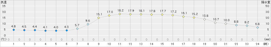 穂別(>2024年05月22日)のアメダスグラフ