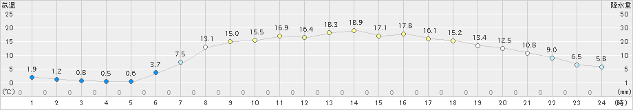 大滝(>2024年05月22日)のアメダスグラフ