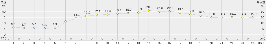 八雲(>2024年05月22日)のアメダスグラフ