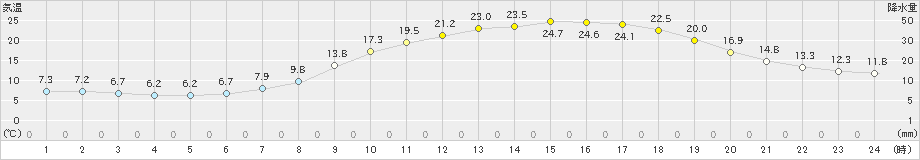 鹿角(>2024年05月22日)のアメダスグラフ