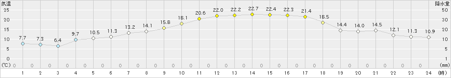 男鹿(>2024年05月22日)のアメダスグラフ