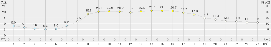 普代(>2024年05月22日)のアメダスグラフ